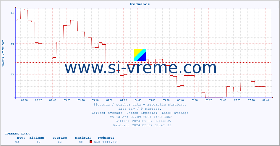  :: Podnanos :: air temp. | humi- dity | wind dir. | wind speed | wind gusts | air pressure | precipi- tation | sun strength | soil temp. 5cm / 2in | soil temp. 10cm / 4in | soil temp. 20cm / 8in | soil temp. 30cm / 12in | soil temp. 50cm / 20in :: last day / 5 minutes.