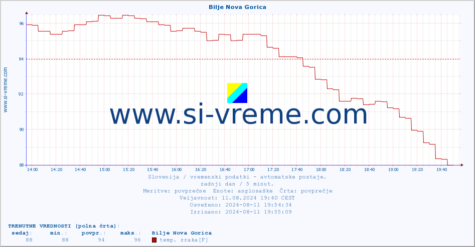 POVPREČJE :: Bilje Nova Gorica :: temp. zraka | vlaga | smer vetra | hitrost vetra | sunki vetra | tlak | padavine | sonce | temp. tal  5cm | temp. tal 10cm | temp. tal 20cm | temp. tal 30cm | temp. tal 50cm :: zadnji dan / 5 minut.