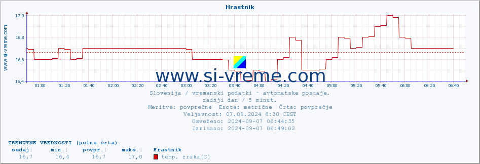 POVPREČJE :: Hrastnik :: temp. zraka | vlaga | smer vetra | hitrost vetra | sunki vetra | tlak | padavine | sonce | temp. tal  5cm | temp. tal 10cm | temp. tal 20cm | temp. tal 30cm | temp. tal 50cm :: zadnji dan / 5 minut.