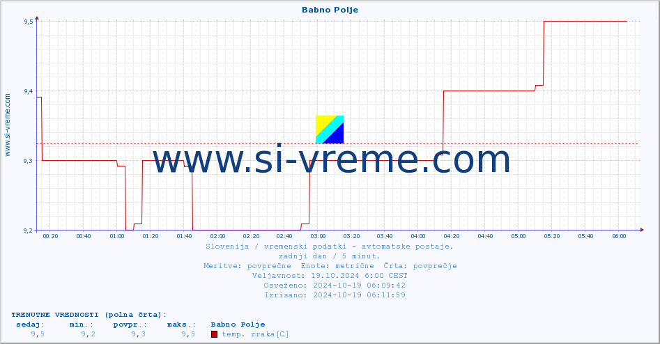 POVPREČJE :: Babno Polje :: temp. zraka | vlaga | smer vetra | hitrost vetra | sunki vetra | tlak | padavine | sonce | temp. tal  5cm | temp. tal 10cm | temp. tal 20cm | temp. tal 30cm | temp. tal 50cm :: zadnji dan / 5 minut.