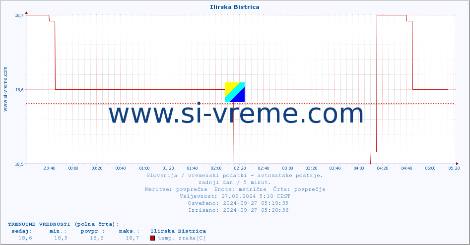 POVPREČJE :: Ilirska Bistrica :: temp. zraka | vlaga | smer vetra | hitrost vetra | sunki vetra | tlak | padavine | sonce | temp. tal  5cm | temp. tal 10cm | temp. tal 20cm | temp. tal 30cm | temp. tal 50cm :: zadnji dan / 5 minut.