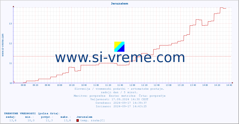 POVPREČJE :: Jeruzalem :: temp. zraka | vlaga | smer vetra | hitrost vetra | sunki vetra | tlak | padavine | sonce | temp. tal  5cm | temp. tal 10cm | temp. tal 20cm | temp. tal 30cm | temp. tal 50cm :: zadnji dan / 5 minut.