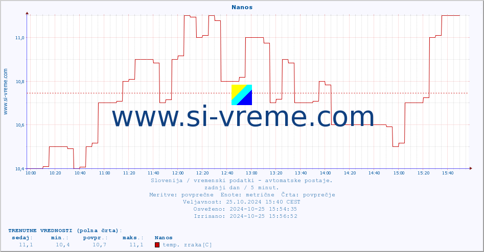 POVPREČJE :: Nanos :: temp. zraka | vlaga | smer vetra | hitrost vetra | sunki vetra | tlak | padavine | sonce | temp. tal  5cm | temp. tal 10cm | temp. tal 20cm | temp. tal 30cm | temp. tal 50cm :: zadnji dan / 5 minut.