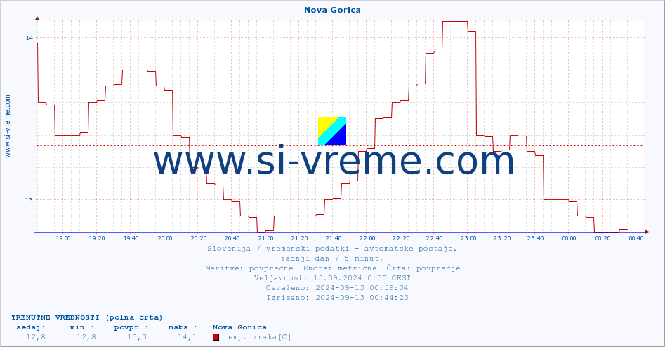 POVPREČJE :: Nova Gorica :: temp. zraka | vlaga | smer vetra | hitrost vetra | sunki vetra | tlak | padavine | sonce | temp. tal  5cm | temp. tal 10cm | temp. tal 20cm | temp. tal 30cm | temp. tal 50cm :: zadnji dan / 5 minut.