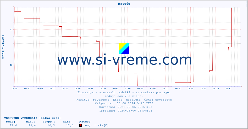 POVPREČJE :: Rateče :: temp. zraka | vlaga | smer vetra | hitrost vetra | sunki vetra | tlak | padavine | sonce | temp. tal  5cm | temp. tal 10cm | temp. tal 20cm | temp. tal 30cm | temp. tal 50cm :: zadnji dan / 5 minut.