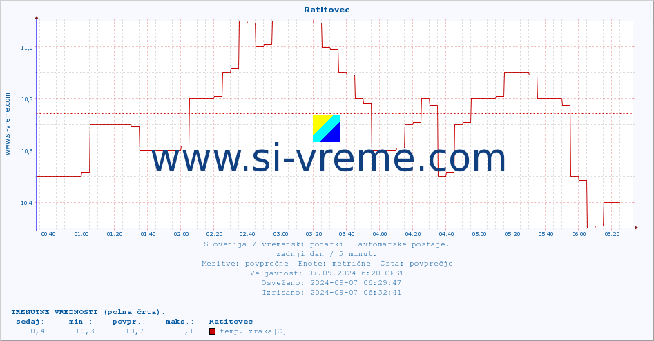 POVPREČJE :: Ratitovec :: temp. zraka | vlaga | smer vetra | hitrost vetra | sunki vetra | tlak | padavine | sonce | temp. tal  5cm | temp. tal 10cm | temp. tal 20cm | temp. tal 30cm | temp. tal 50cm :: zadnji dan / 5 minut.