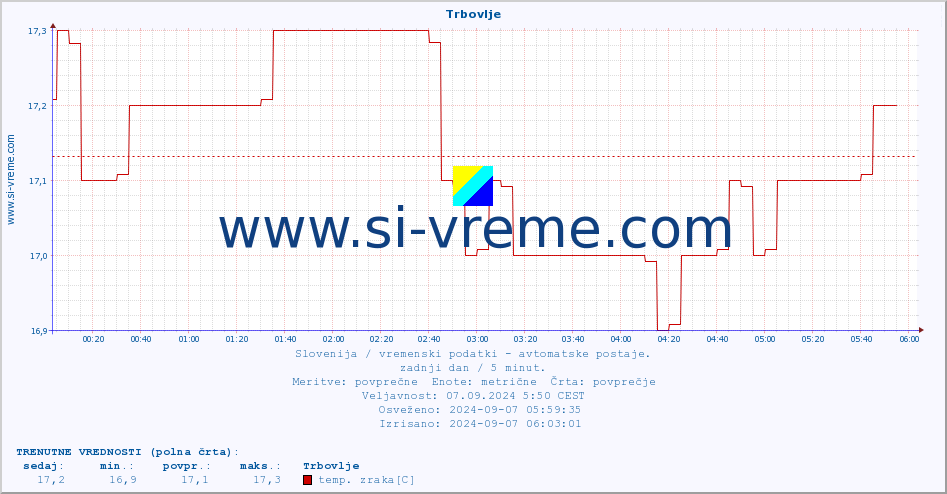 POVPREČJE :: Trbovlje :: temp. zraka | vlaga | smer vetra | hitrost vetra | sunki vetra | tlak | padavine | sonce | temp. tal  5cm | temp. tal 10cm | temp. tal 20cm | temp. tal 30cm | temp. tal 50cm :: zadnji dan / 5 minut.