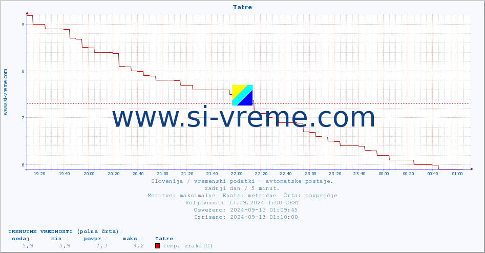 POVPREČJE :: Tatre :: temp. zraka | vlaga | smer vetra | hitrost vetra | sunki vetra | tlak | padavine | sonce | temp. tal  5cm | temp. tal 10cm | temp. tal 20cm | temp. tal 30cm | temp. tal 50cm :: zadnji dan / 5 minut.