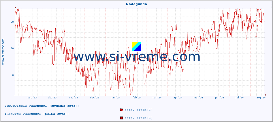 POVPREČJE :: Radegunda :: temp. zraka | vlaga | smer vetra | hitrost vetra | sunki vetra | tlak | padavine | sonce | temp. tal  5cm | temp. tal 10cm | temp. tal 20cm | temp. tal 30cm | temp. tal 50cm :: zadnje leto / en dan.