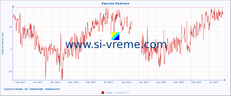 POVPREČJE :: Zgornja Radovna :: temp. zraka | vlaga | smer vetra | hitrost vetra | sunki vetra | tlak | padavine | sonce | temp. tal  5cm | temp. tal 10cm | temp. tal 20cm | temp. tal 30cm | temp. tal 50cm :: zadnji dve leti / en dan.