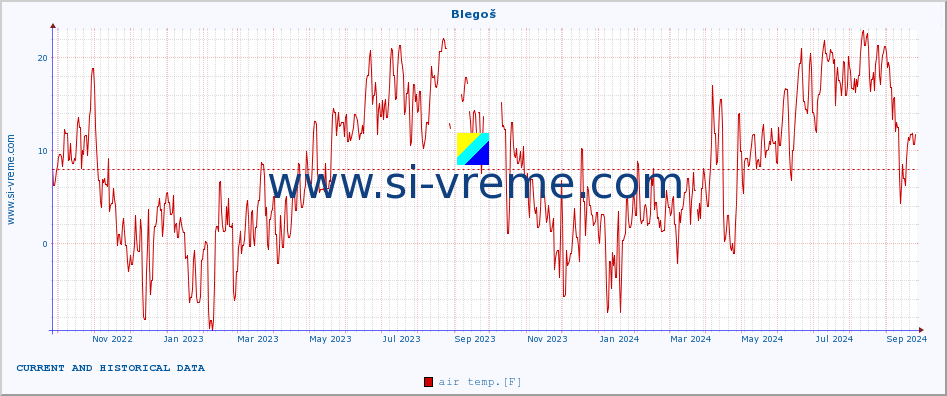  :: Blegoš :: air temp. | humi- dity | wind dir. | wind speed | wind gusts | air pressure | precipi- tation | sun strength | soil temp. 5cm / 2in | soil temp. 10cm / 4in | soil temp. 20cm / 8in | soil temp. 30cm / 12in | soil temp. 50cm / 20in :: last two years / one day.