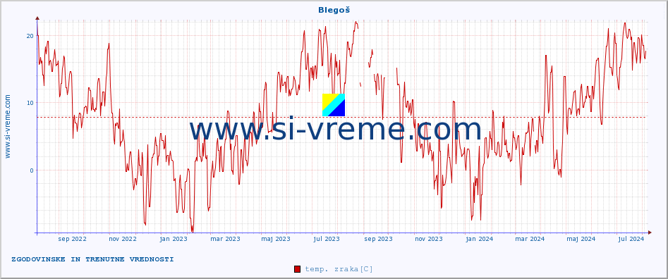 POVPREČJE :: Blegoš :: temp. zraka | vlaga | smer vetra | hitrost vetra | sunki vetra | tlak | padavine | sonce | temp. tal  5cm | temp. tal 10cm | temp. tal 20cm | temp. tal 30cm | temp. tal 50cm :: zadnji dve leti / en dan.