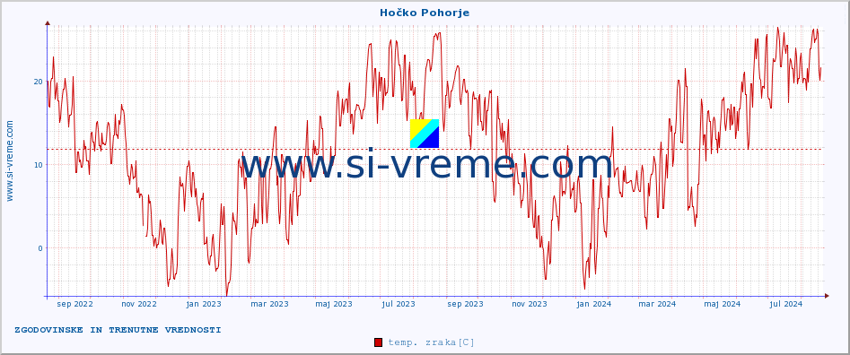 POVPREČJE :: Hočko Pohorje :: temp. zraka | vlaga | smer vetra | hitrost vetra | sunki vetra | tlak | padavine | sonce | temp. tal  5cm | temp. tal 10cm | temp. tal 20cm | temp. tal 30cm | temp. tal 50cm :: zadnji dve leti / en dan.