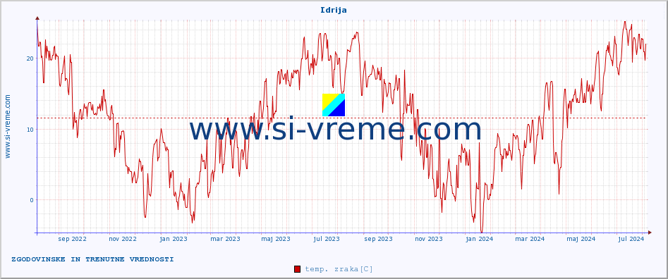 POVPREČJE :: Idrija :: temp. zraka | vlaga | smer vetra | hitrost vetra | sunki vetra | tlak | padavine | sonce | temp. tal  5cm | temp. tal 10cm | temp. tal 20cm | temp. tal 30cm | temp. tal 50cm :: zadnji dve leti / en dan.