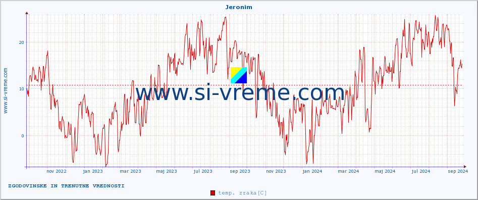 POVPREČJE :: Jeronim :: temp. zraka | vlaga | smer vetra | hitrost vetra | sunki vetra | tlak | padavine | sonce | temp. tal  5cm | temp. tal 10cm | temp. tal 20cm | temp. tal 30cm | temp. tal 50cm :: zadnji dve leti / en dan.