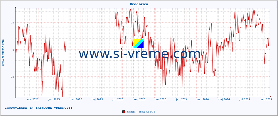 POVPREČJE :: Kredarica :: temp. zraka | vlaga | smer vetra | hitrost vetra | sunki vetra | tlak | padavine | sonce | temp. tal  5cm | temp. tal 10cm | temp. tal 20cm | temp. tal 30cm | temp. tal 50cm :: zadnji dve leti / en dan.