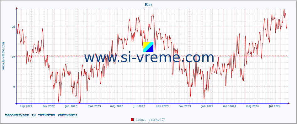 POVPREČJE :: Krn :: temp. zraka | vlaga | smer vetra | hitrost vetra | sunki vetra | tlak | padavine | sonce | temp. tal  5cm | temp. tal 10cm | temp. tal 20cm | temp. tal 30cm | temp. tal 50cm :: zadnji dve leti / en dan.