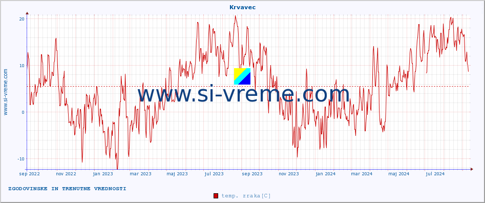 POVPREČJE :: Krvavec :: temp. zraka | vlaga | smer vetra | hitrost vetra | sunki vetra | tlak | padavine | sonce | temp. tal  5cm | temp. tal 10cm | temp. tal 20cm | temp. tal 30cm | temp. tal 50cm :: zadnji dve leti / en dan.