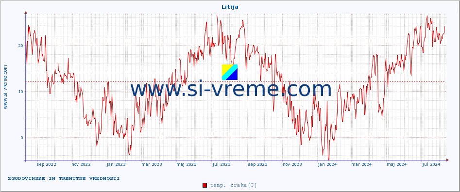 POVPREČJE :: Litija :: temp. zraka | vlaga | smer vetra | hitrost vetra | sunki vetra | tlak | padavine | sonce | temp. tal  5cm | temp. tal 10cm | temp. tal 20cm | temp. tal 30cm | temp. tal 50cm :: zadnji dve leti / en dan.