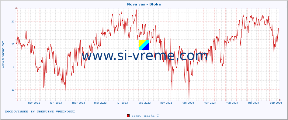 POVPREČJE :: Nova vas - Bloke :: temp. zraka | vlaga | smer vetra | hitrost vetra | sunki vetra | tlak | padavine | sonce | temp. tal  5cm | temp. tal 10cm | temp. tal 20cm | temp. tal 30cm | temp. tal 50cm :: zadnji dve leti / en dan.