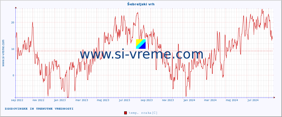 POVPREČJE :: Šebreljski vrh :: temp. zraka | vlaga | smer vetra | hitrost vetra | sunki vetra | tlak | padavine | sonce | temp. tal  5cm | temp. tal 10cm | temp. tal 20cm | temp. tal 30cm | temp. tal 50cm :: zadnji dve leti / en dan.