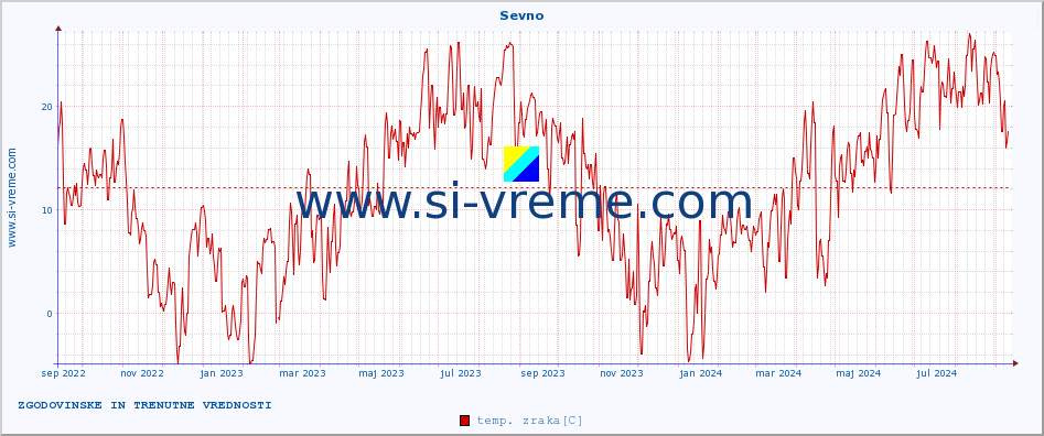 POVPREČJE :: Sevno :: temp. zraka | vlaga | smer vetra | hitrost vetra | sunki vetra | tlak | padavine | sonce | temp. tal  5cm | temp. tal 10cm | temp. tal 20cm | temp. tal 30cm | temp. tal 50cm :: zadnji dve leti / en dan.