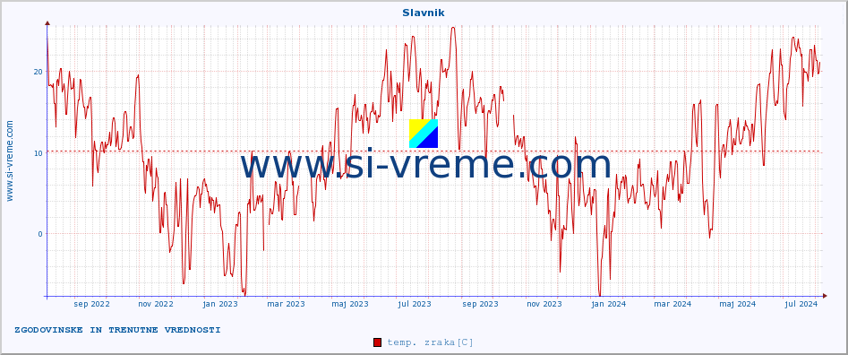 POVPREČJE :: Slavnik :: temp. zraka | vlaga | smer vetra | hitrost vetra | sunki vetra | tlak | padavine | sonce | temp. tal  5cm | temp. tal 10cm | temp. tal 20cm | temp. tal 30cm | temp. tal 50cm :: zadnji dve leti / en dan.