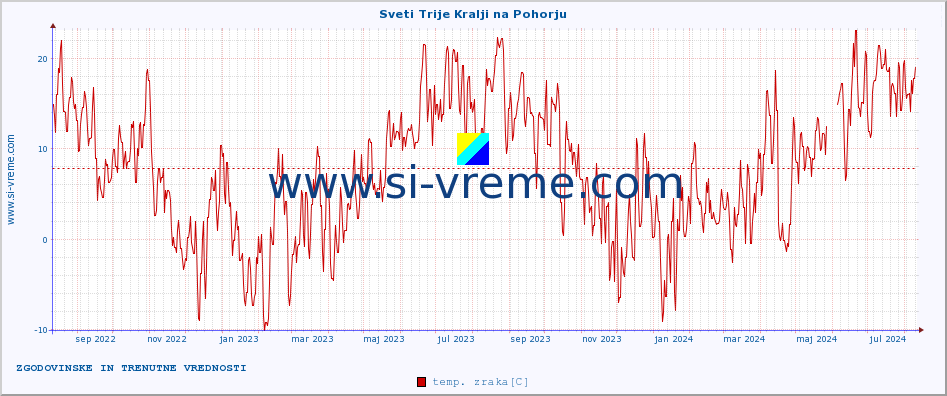 POVPREČJE :: Sveti Trije Kralji na Pohorju :: temp. zraka | vlaga | smer vetra | hitrost vetra | sunki vetra | tlak | padavine | sonce | temp. tal  5cm | temp. tal 10cm | temp. tal 20cm | temp. tal 30cm | temp. tal 50cm :: zadnji dve leti / en dan.