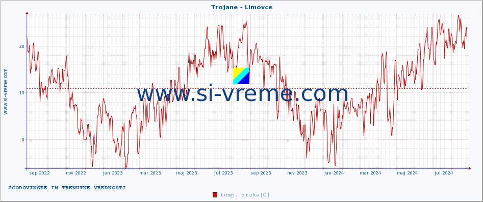 POVPREČJE :: Trojane - Limovce :: temp. zraka | vlaga | smer vetra | hitrost vetra | sunki vetra | tlak | padavine | sonce | temp. tal  5cm | temp. tal 10cm | temp. tal 20cm | temp. tal 30cm | temp. tal 50cm :: zadnji dve leti / en dan.