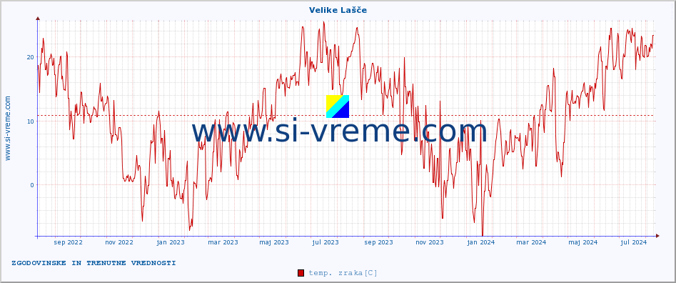 POVPREČJE :: Velike Lašče :: temp. zraka | vlaga | smer vetra | hitrost vetra | sunki vetra | tlak | padavine | sonce | temp. tal  5cm | temp. tal 10cm | temp. tal 20cm | temp. tal 30cm | temp. tal 50cm :: zadnji dve leti / en dan.