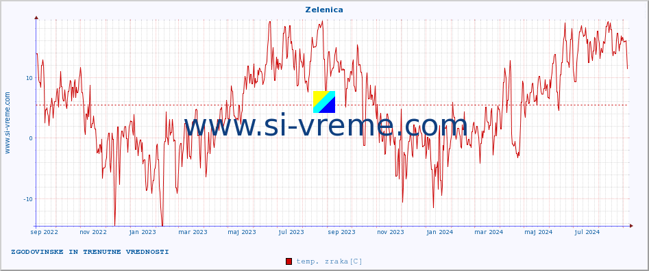 POVPREČJE :: Zelenica :: temp. zraka | vlaga | smer vetra | hitrost vetra | sunki vetra | tlak | padavine | sonce | temp. tal  5cm | temp. tal 10cm | temp. tal 20cm | temp. tal 30cm | temp. tal 50cm :: zadnji dve leti / en dan.