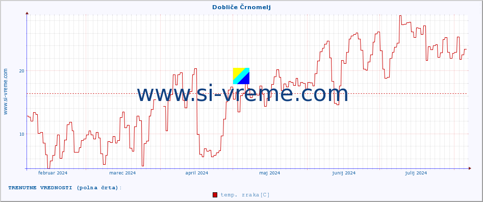 POVPREČJE :: Dobliče Črnomelj :: temp. zraka | vlaga | smer vetra | hitrost vetra | sunki vetra | tlak | padavine | sonce | temp. tal  5cm | temp. tal 10cm | temp. tal 20cm | temp. tal 30cm | temp. tal 50cm :: zadnje leto / en dan.