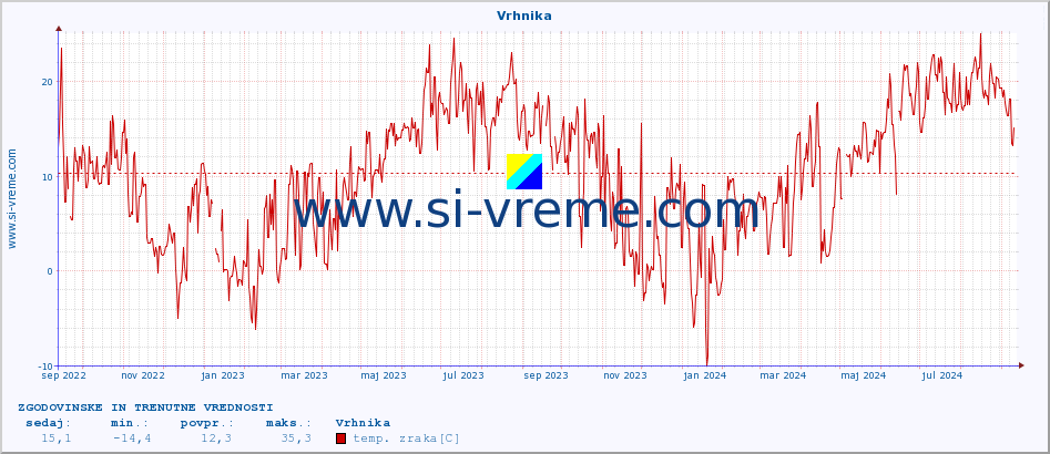 POVPREČJE :: Vrhnika :: temp. zraka | vlaga | smer vetra | hitrost vetra | sunki vetra | tlak | padavine | sonce | temp. tal  5cm | temp. tal 10cm | temp. tal 20cm | temp. tal 30cm | temp. tal 50cm :: zadnji dve leti / en dan.