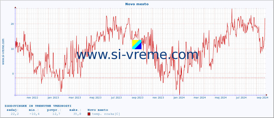 POVPREČJE :: Novo mesto :: temp. zraka | vlaga | smer vetra | hitrost vetra | sunki vetra | tlak | padavine | sonce | temp. tal  5cm | temp. tal 10cm | temp. tal 20cm | temp. tal 30cm | temp. tal 50cm :: zadnji dve leti / en dan.