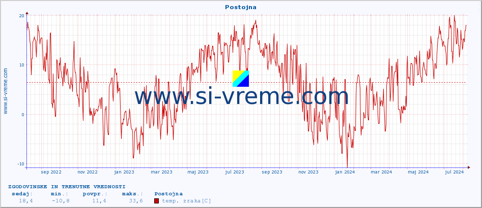 POVPREČJE :: Postojna :: temp. zraka | vlaga | smer vetra | hitrost vetra | sunki vetra | tlak | padavine | sonce | temp. tal  5cm | temp. tal 10cm | temp. tal 20cm | temp. tal 30cm | temp. tal 50cm :: zadnji dve leti / en dan.