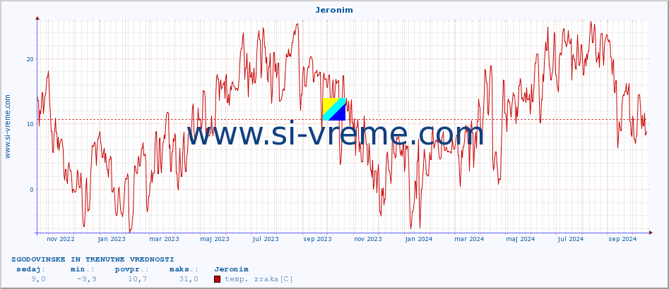 POVPREČJE :: Jeronim :: temp. zraka | vlaga | smer vetra | hitrost vetra | sunki vetra | tlak | padavine | sonce | temp. tal  5cm | temp. tal 10cm | temp. tal 20cm | temp. tal 30cm | temp. tal 50cm :: zadnji dve leti / en dan.