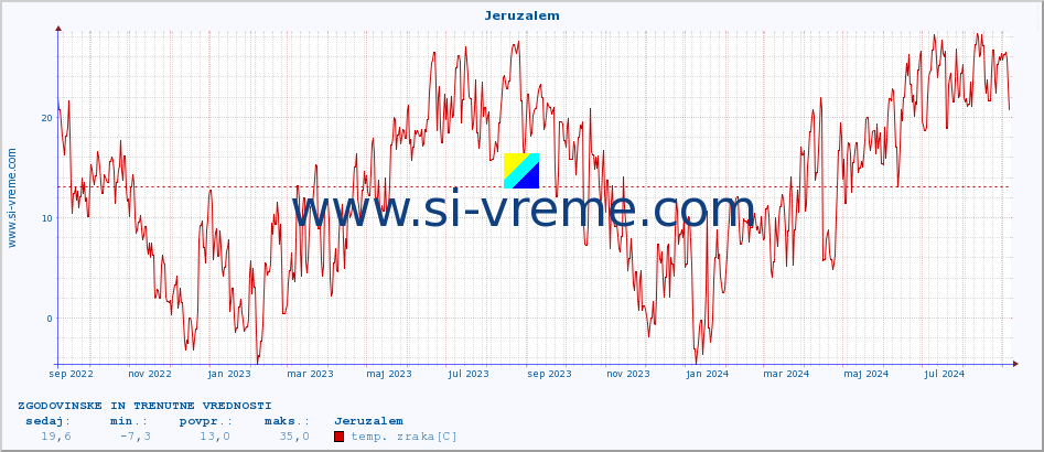 POVPREČJE :: Jeruzalem :: temp. zraka | vlaga | smer vetra | hitrost vetra | sunki vetra | tlak | padavine | sonce | temp. tal  5cm | temp. tal 10cm | temp. tal 20cm | temp. tal 30cm | temp. tal 50cm :: zadnji dve leti / en dan.