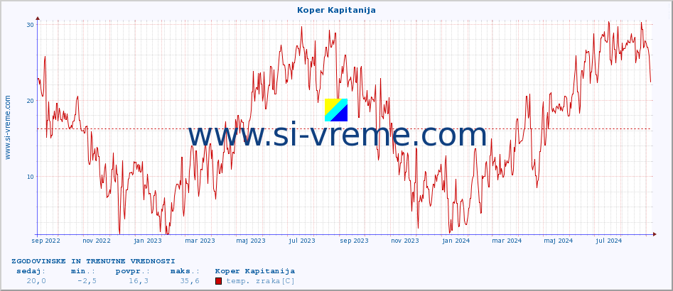 POVPREČJE :: Koper Kapitanija :: temp. zraka | vlaga | smer vetra | hitrost vetra | sunki vetra | tlak | padavine | sonce | temp. tal  5cm | temp. tal 10cm | temp. tal 20cm | temp. tal 30cm | temp. tal 50cm :: zadnji dve leti / en dan.