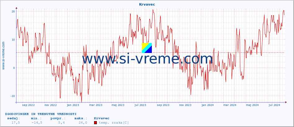 POVPREČJE :: Krvavec :: temp. zraka | vlaga | smer vetra | hitrost vetra | sunki vetra | tlak | padavine | sonce | temp. tal  5cm | temp. tal 10cm | temp. tal 20cm | temp. tal 30cm | temp. tal 50cm :: zadnji dve leti / en dan.