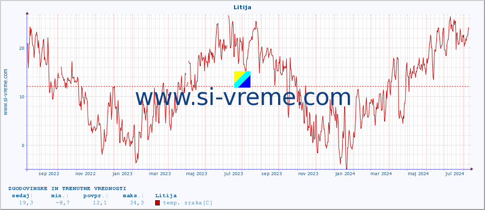 POVPREČJE :: Litija :: temp. zraka | vlaga | smer vetra | hitrost vetra | sunki vetra | tlak | padavine | sonce | temp. tal  5cm | temp. tal 10cm | temp. tal 20cm | temp. tal 30cm | temp. tal 50cm :: zadnji dve leti / en dan.