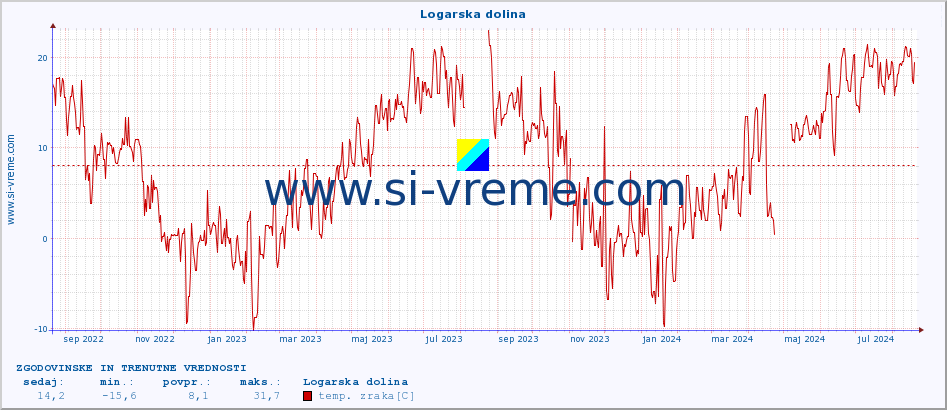 POVPREČJE :: Logarska dolina :: temp. zraka | vlaga | smer vetra | hitrost vetra | sunki vetra | tlak | padavine | sonce | temp. tal  5cm | temp. tal 10cm | temp. tal 20cm | temp. tal 30cm | temp. tal 50cm :: zadnji dve leti / en dan.