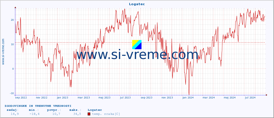 POVPREČJE :: Logatec :: temp. zraka | vlaga | smer vetra | hitrost vetra | sunki vetra | tlak | padavine | sonce | temp. tal  5cm | temp. tal 10cm | temp. tal 20cm | temp. tal 30cm | temp. tal 50cm :: zadnji dve leti / en dan.