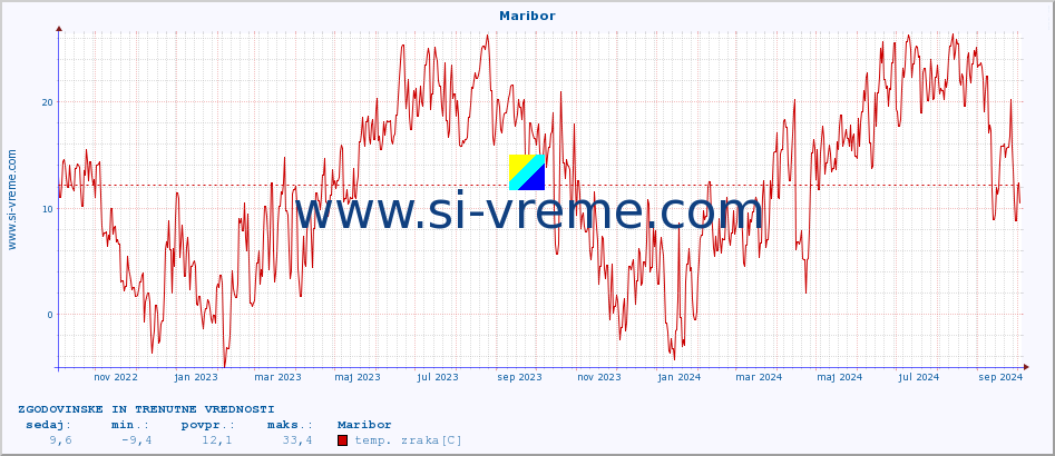 POVPREČJE :: Maribor :: temp. zraka | vlaga | smer vetra | hitrost vetra | sunki vetra | tlak | padavine | sonce | temp. tal  5cm | temp. tal 10cm | temp. tal 20cm | temp. tal 30cm | temp. tal 50cm :: zadnji dve leti / en dan.