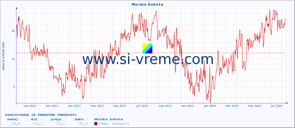 POVPREČJE :: Murska Sobota :: temp. zraka | vlaga | smer vetra | hitrost vetra | sunki vetra | tlak | padavine | sonce | temp. tal  5cm | temp. tal 10cm | temp. tal 20cm | temp. tal 30cm | temp. tal 50cm :: zadnji dve leti / en dan.