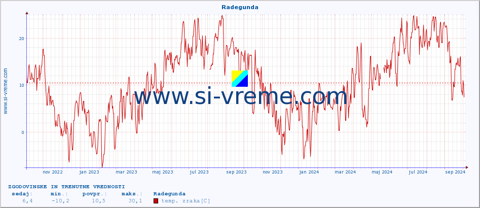 POVPREČJE :: Radegunda :: temp. zraka | vlaga | smer vetra | hitrost vetra | sunki vetra | tlak | padavine | sonce | temp. tal  5cm | temp. tal 10cm | temp. tal 20cm | temp. tal 30cm | temp. tal 50cm :: zadnji dve leti / en dan.