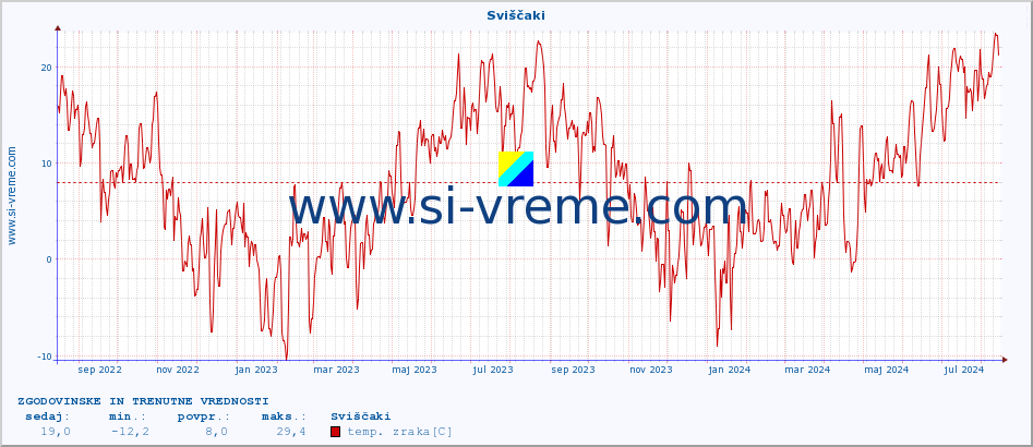 POVPREČJE :: Sviščaki :: temp. zraka | vlaga | smer vetra | hitrost vetra | sunki vetra | tlak | padavine | sonce | temp. tal  5cm | temp. tal 10cm | temp. tal 20cm | temp. tal 30cm | temp. tal 50cm :: zadnji dve leti / en dan.