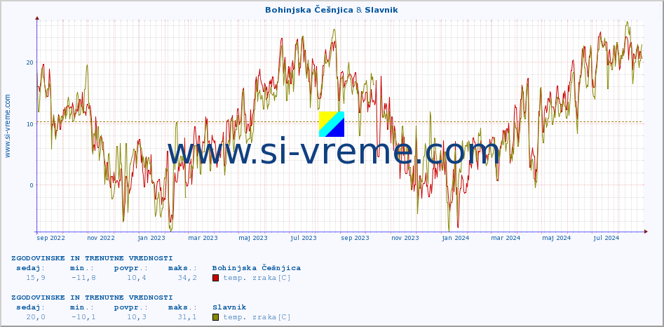 POVPREČJE :: Bohinjska Češnjica & Slavnik :: temp. zraka | vlaga | smer vetra | hitrost vetra | sunki vetra | tlak | padavine | sonce | temp. tal  5cm | temp. tal 10cm | temp. tal 20cm | temp. tal 30cm | temp. tal 50cm :: zadnji dve leti / en dan.