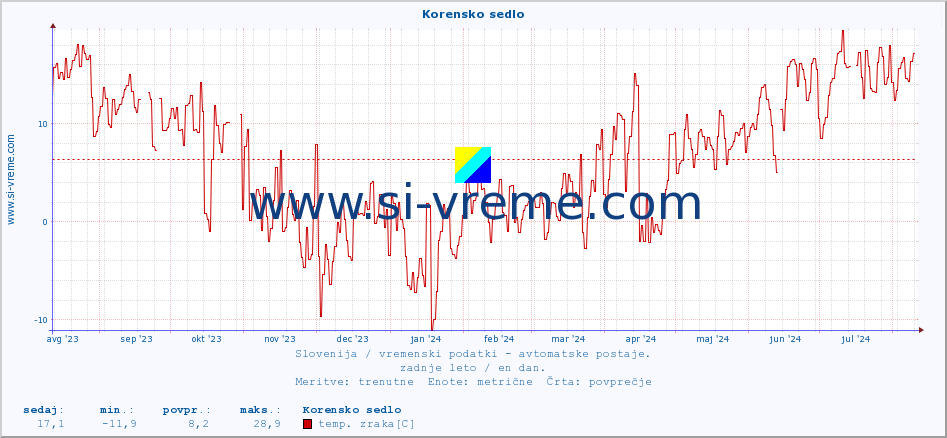 POVPREČJE :: Korensko sedlo :: temp. zraka | vlaga | smer vetra | hitrost vetra | sunki vetra | tlak | padavine | sonce | temp. tal  5cm | temp. tal 10cm | temp. tal 20cm | temp. tal 30cm | temp. tal 50cm :: zadnje leto / en dan.