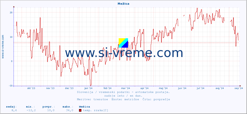 POVPREČJE :: Mežica :: temp. zraka | vlaga | smer vetra | hitrost vetra | sunki vetra | tlak | padavine | sonce | temp. tal  5cm | temp. tal 10cm | temp. tal 20cm | temp. tal 30cm | temp. tal 50cm :: zadnje leto / en dan.