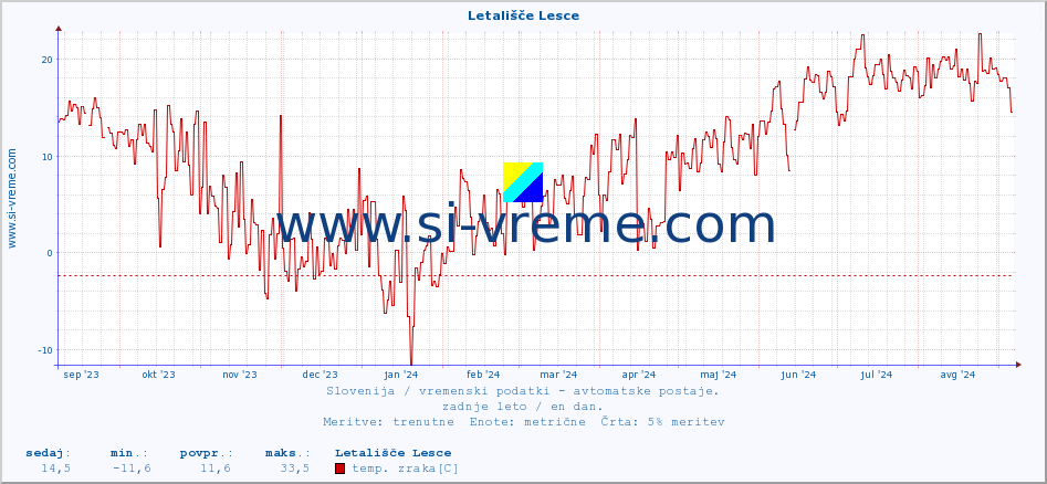 POVPREČJE :: Letališče Lesce :: temp. zraka | vlaga | smer vetra | hitrost vetra | sunki vetra | tlak | padavine | sonce | temp. tal  5cm | temp. tal 10cm | temp. tal 20cm | temp. tal 30cm | temp. tal 50cm :: zadnje leto / en dan.